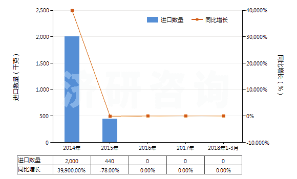 2014-2018年3月中國DV菊酸甲酯、二溴菊酸(HS29162010)進(jìn)口量及增速統(tǒng)計(jì)